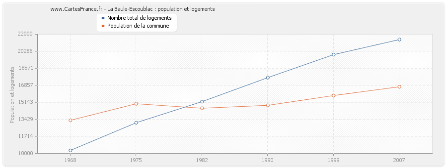 La Baule-Escoublac : population et logements
